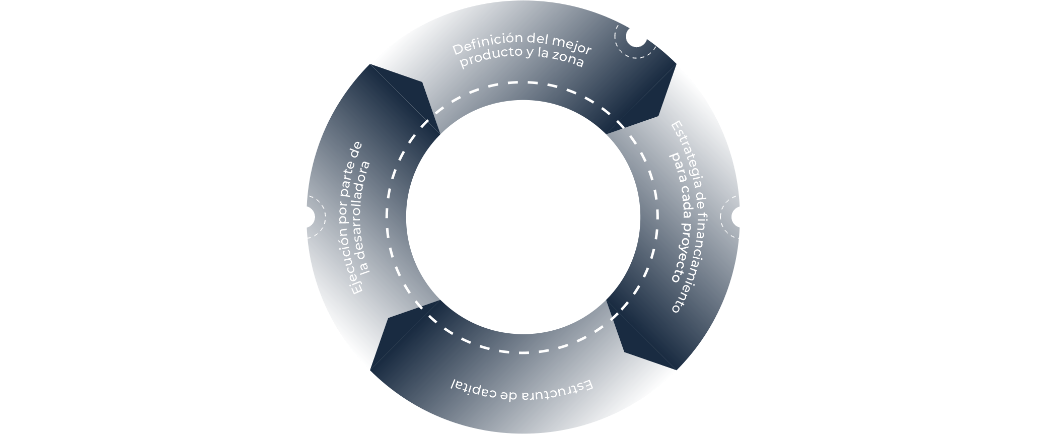 Proceso de Inversión